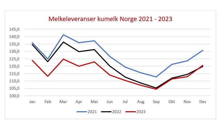 Melkeleveranse kumelk norge 2021 til 2023.JPG