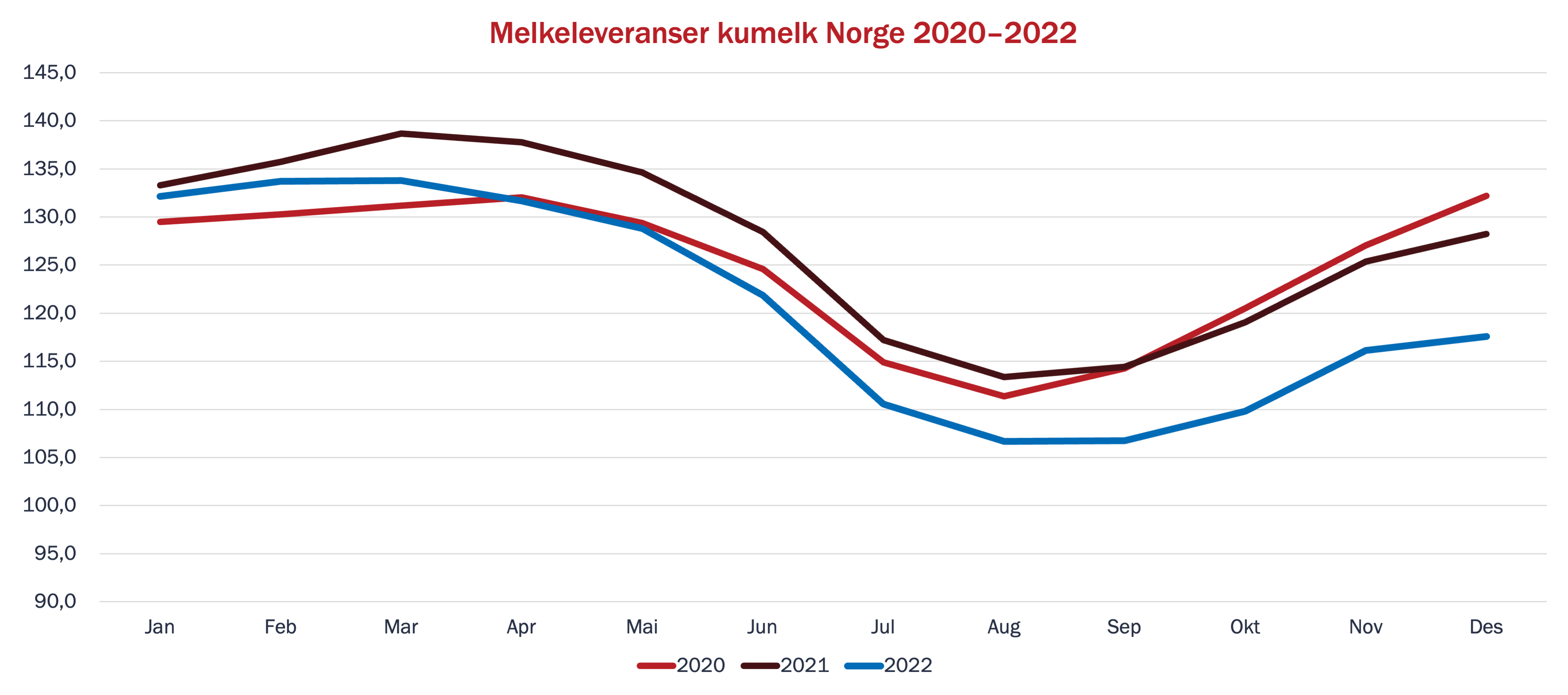 Melkeleveranser ku