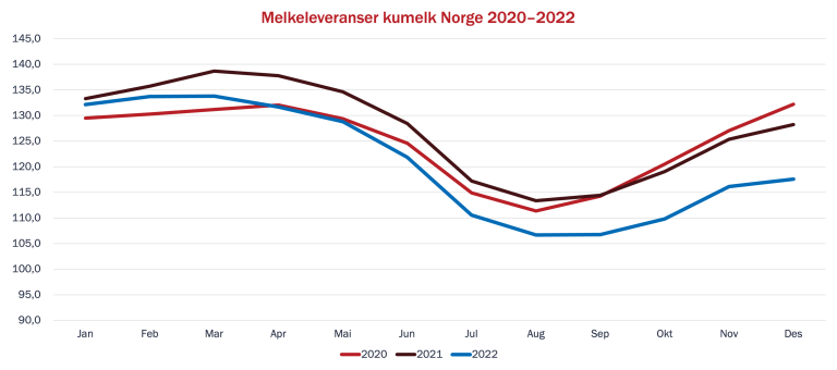 Melkeleveranser ku