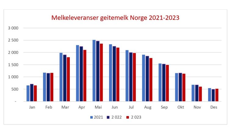 Melkeleveranse geitemelk i Norge 2021 til 2023.JPG