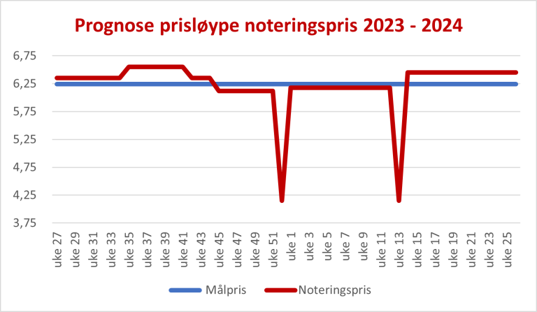 noteringsløype