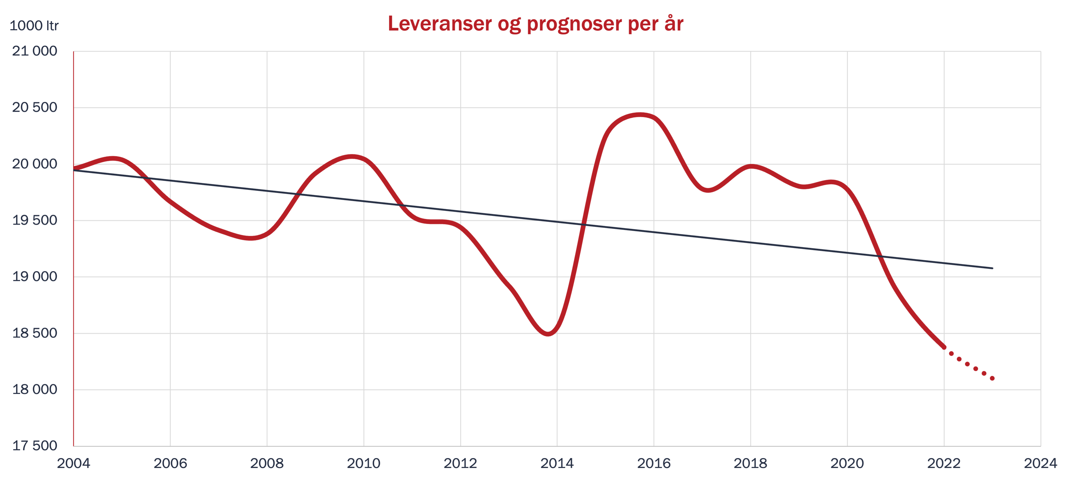 Landsprognoser geitemelk