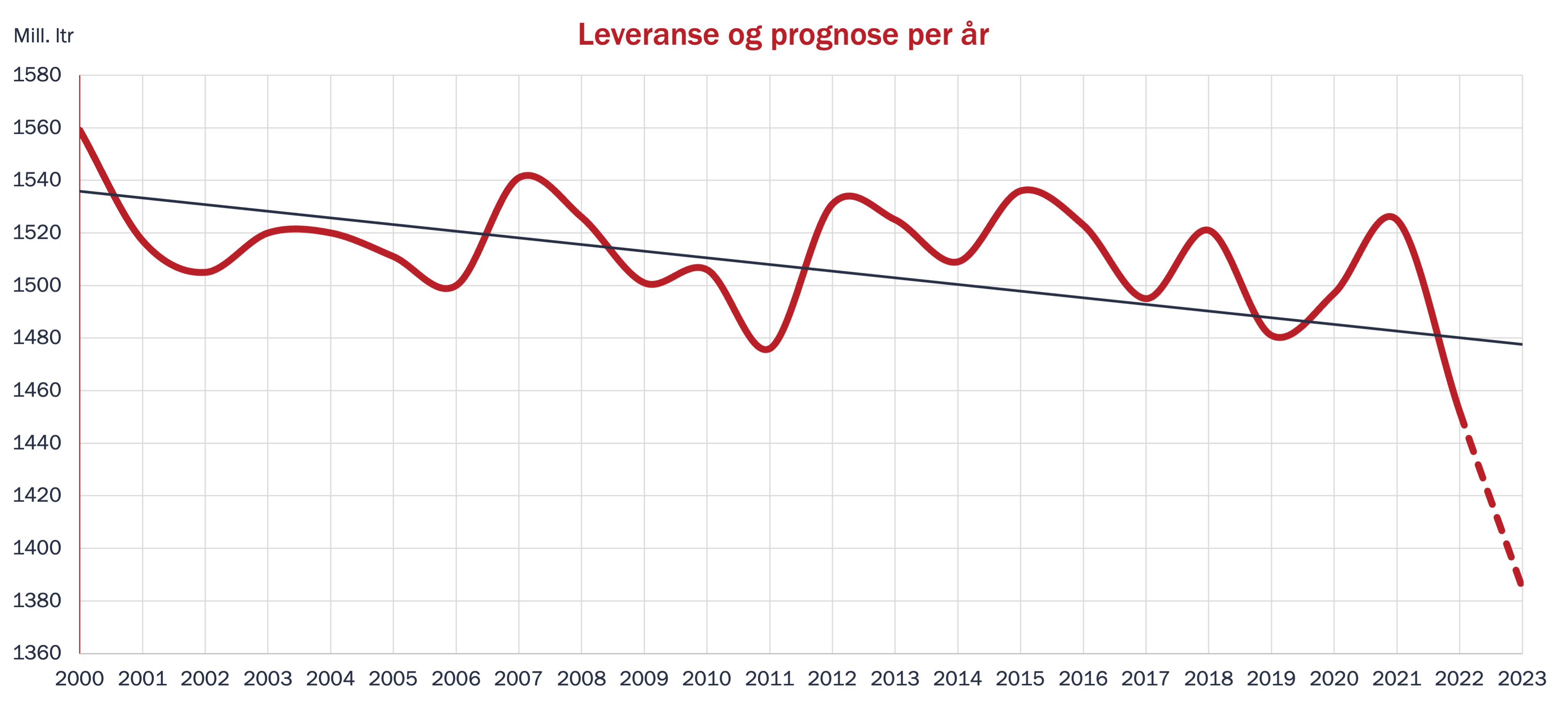 Leveranse og prognose