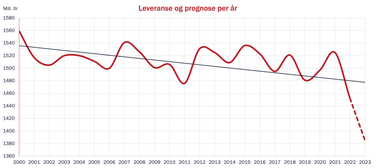 Leveranse og prognose